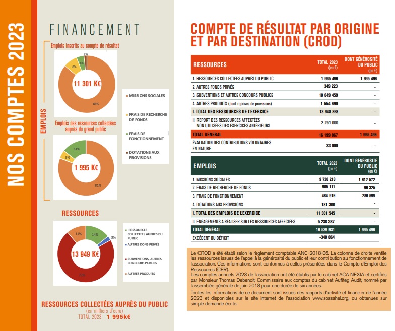 L'essentiel 2023 de SOS SAHEL