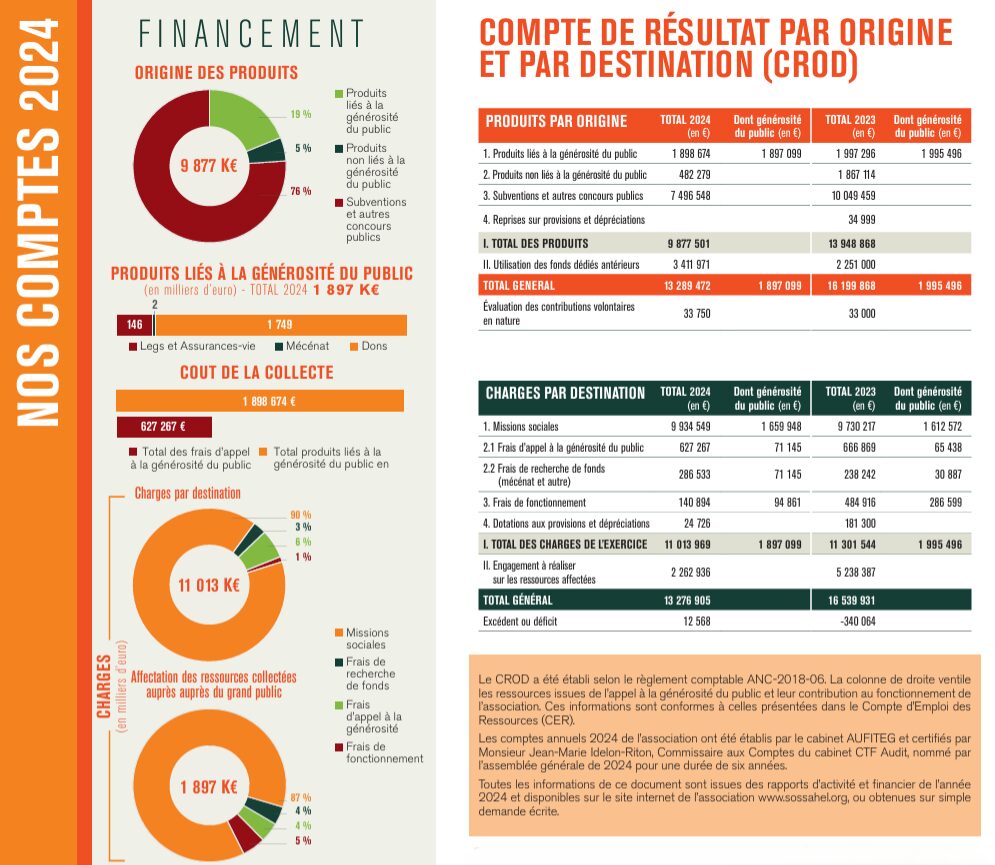 Comptes 2024_SOS SAHEL